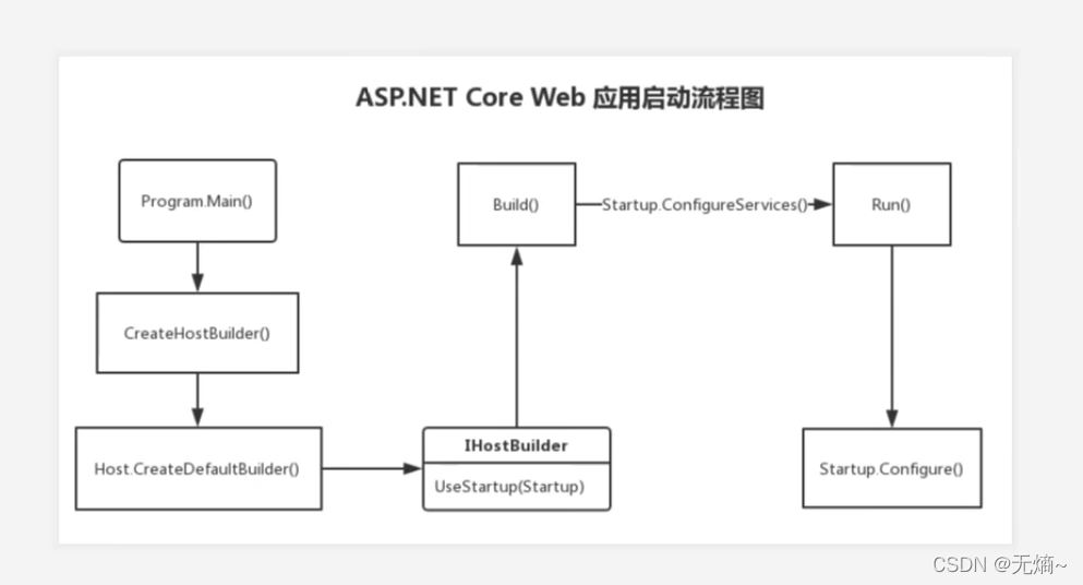 怎么创建一个.NET Core工程