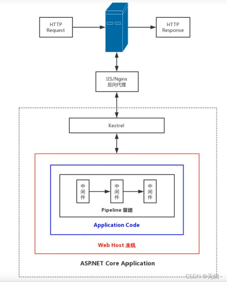 怎么创建一个.NET Core工程