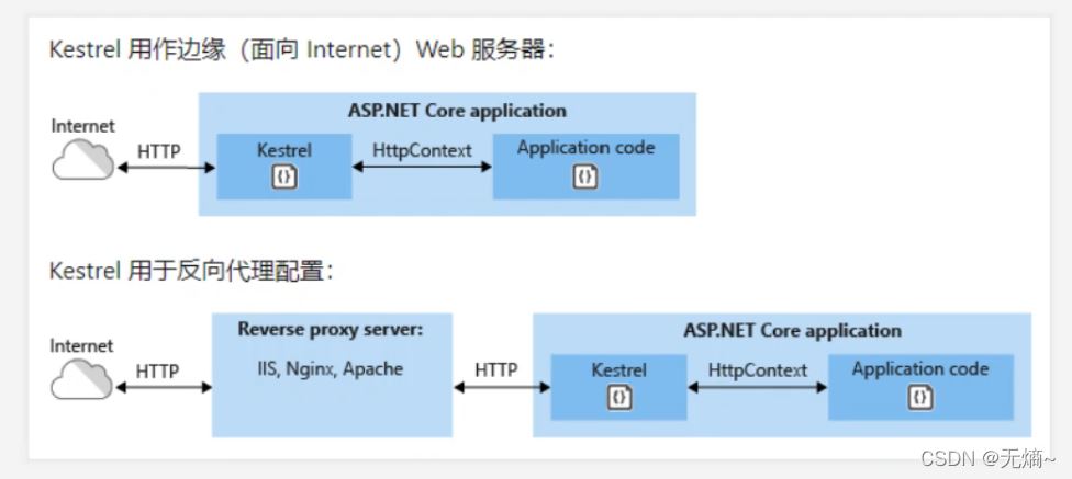 怎么创建一个.NET Core工程