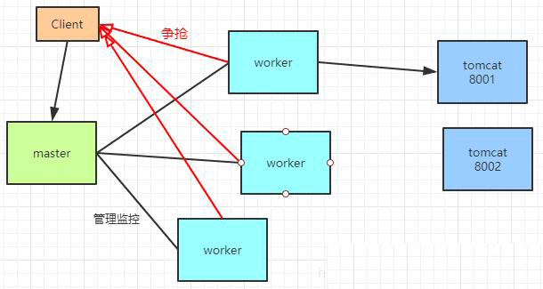 Nginx的基本概念和原理是什么