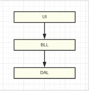 C#中依赖倒置原则DIP的示例分析