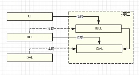 C#中依赖倒置原则DIP的示例分析