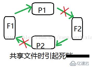 linux中产生死锁的原因是什么