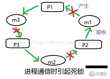 linux中产生死锁的原因是什么