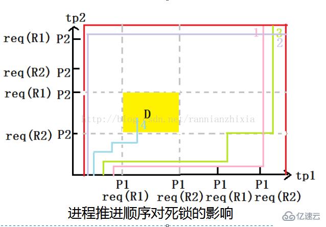 linux中产生死锁的原因是什么