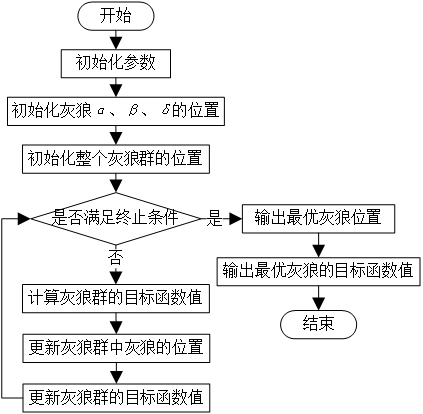 Python&Matlab如何實(shí)現(xiàn)灰狼優(yōu)化算法