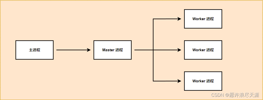 Nginx工作模式及代理配置的示例分析