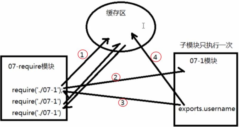 Node.js模块与npm包管理器如何使用