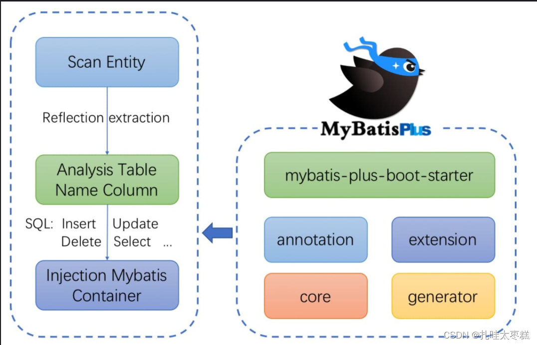 Mybatis Plus案例分析