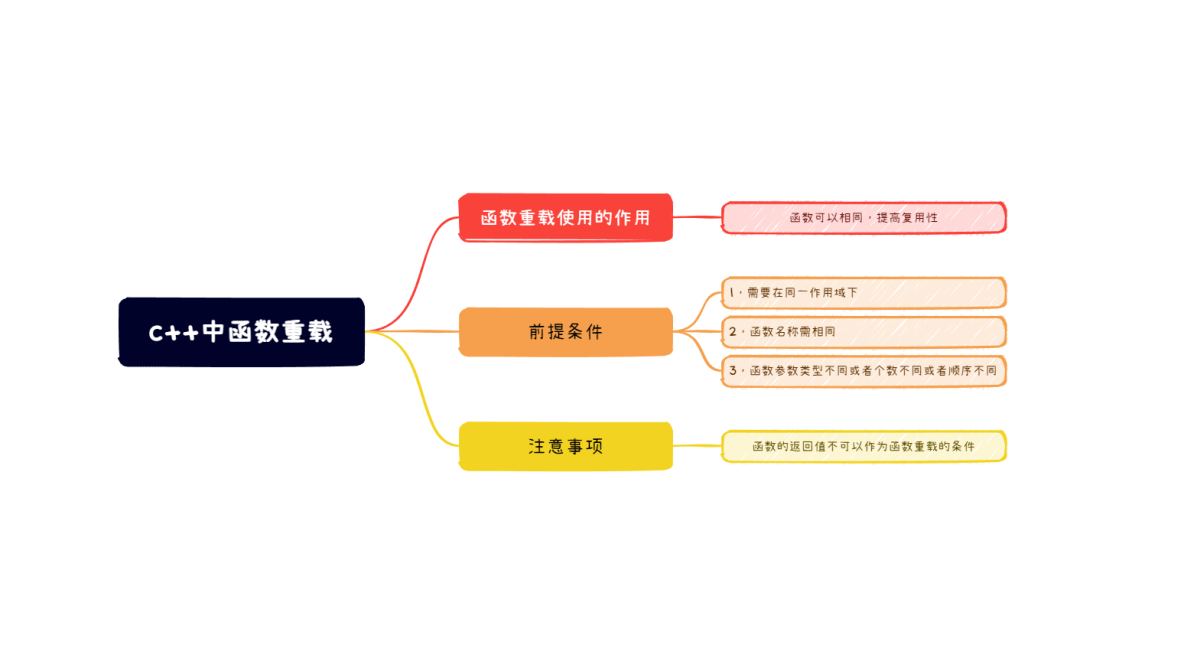 c++函數(shù)的重載怎么實現(xiàn)