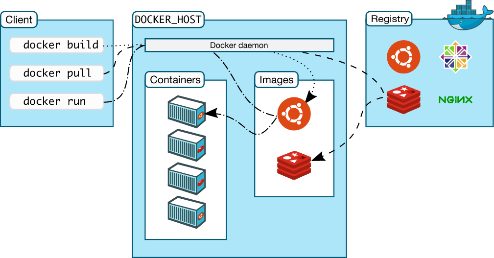 Docker容器镜像相关命令如何使用