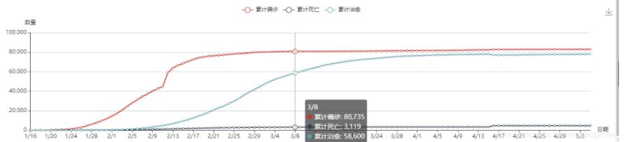 vue+echarts如何实现多条折线图