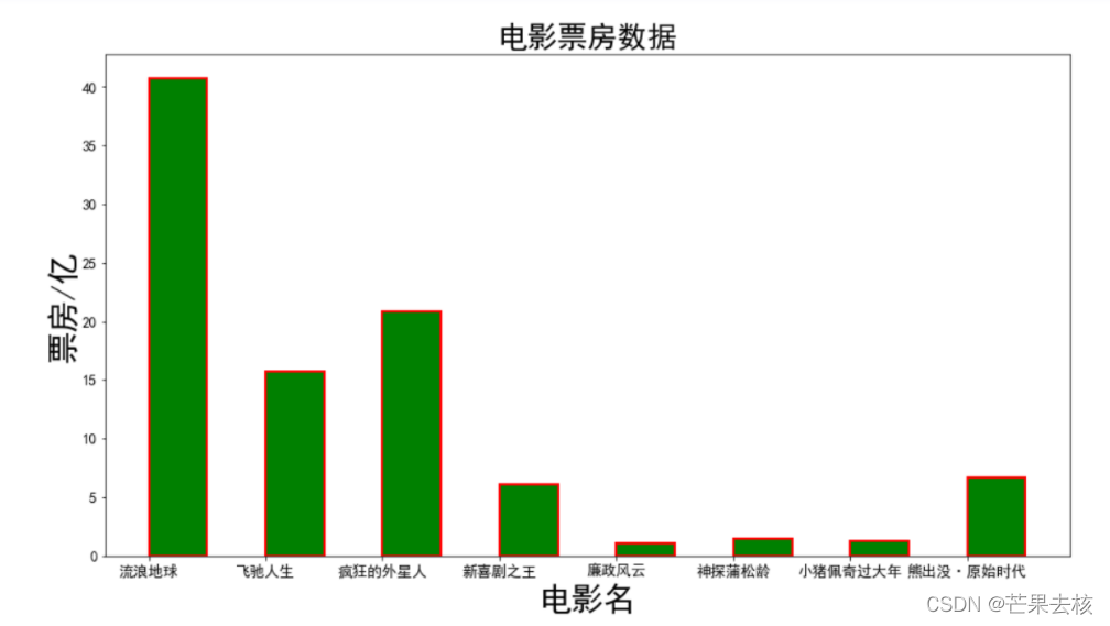 Matplotlib繪制條形圖的方法有哪些