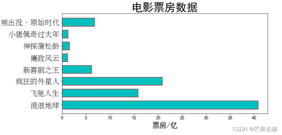 Matplotlib绘制条形图的方法有哪些