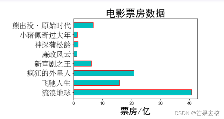 Matplotlib繪制條形圖的方法有哪些