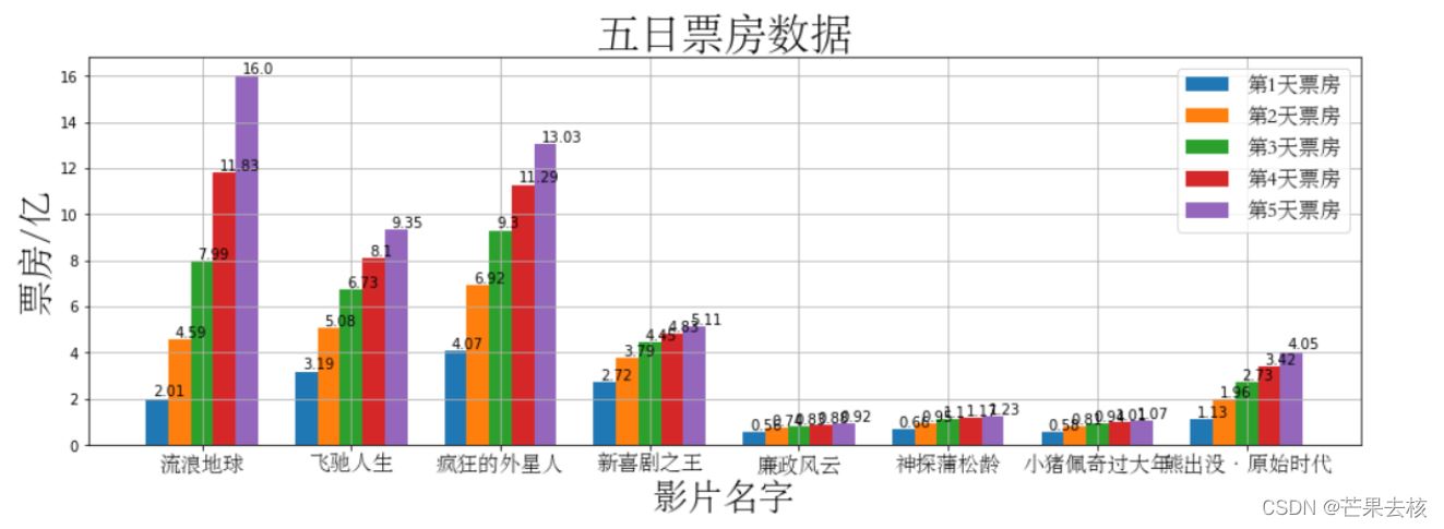 Matplotlib绘制条形图的方法有哪些