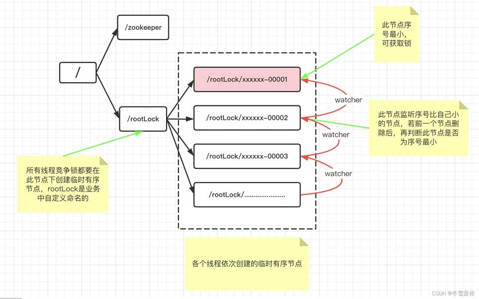 InterProcessMutex实现zookeeper分布式锁原理是什么