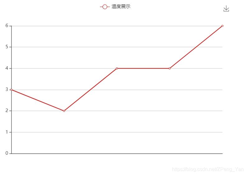 怎么用Vue+Echarts实现简单折线图