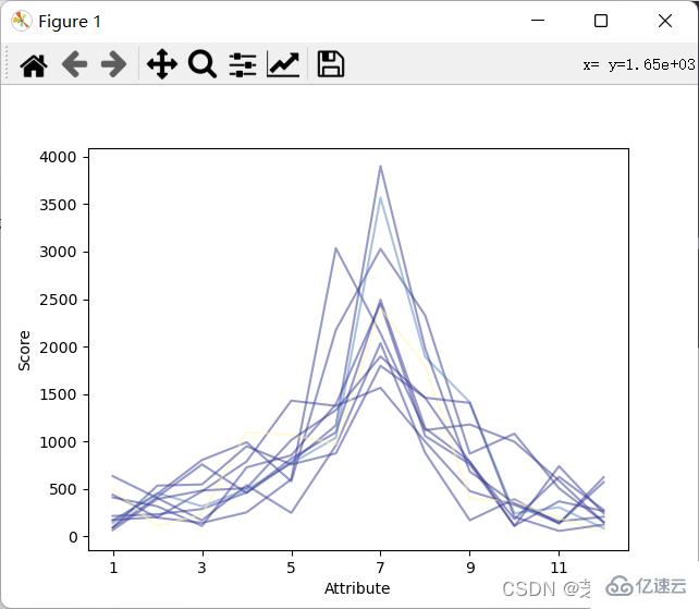 Python數(shù)據(jù)處理及可視化的示例分析