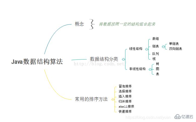 Java数据结构与算法的示例分析