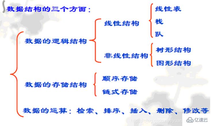 Java数据结构与算法的示例分析