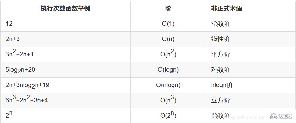 Java数据结构与算法的示例分析