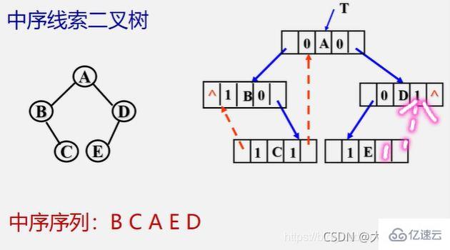 Java数据结构与算法的示例分析