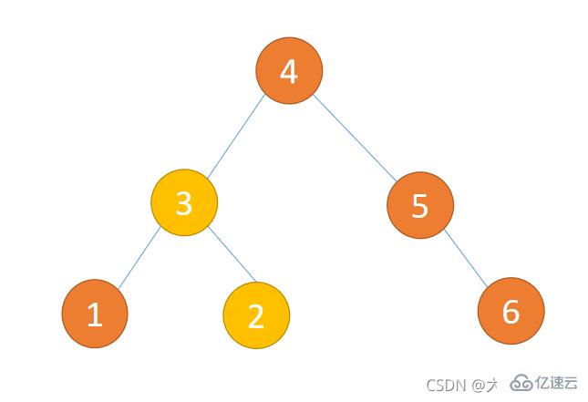 Java数据结构与算法的示例分析