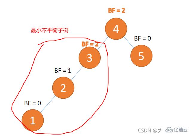 Java数据结构与算法的示例分析