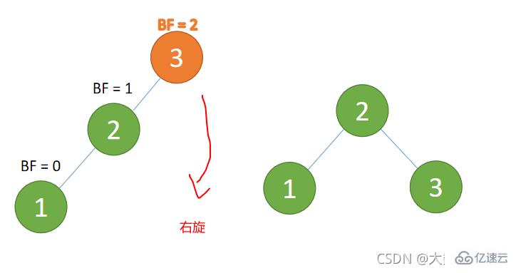 Java数据结构与算法的示例分析