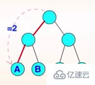 Java数据结构与算法的示例分析