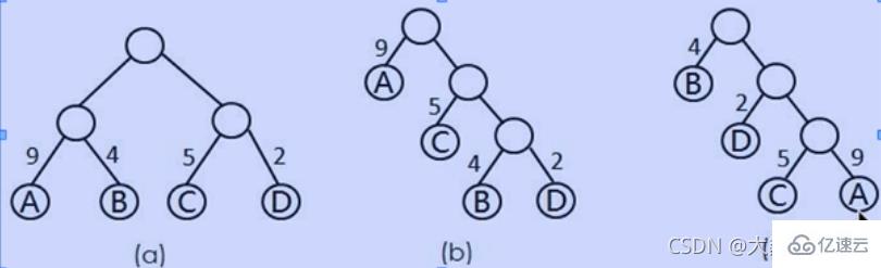 Java数据结构与算法的示例分析