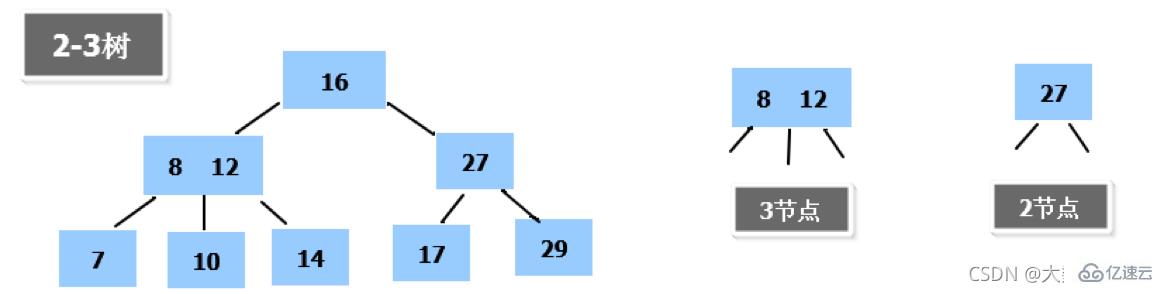 Java数据结构与算法的示例分析