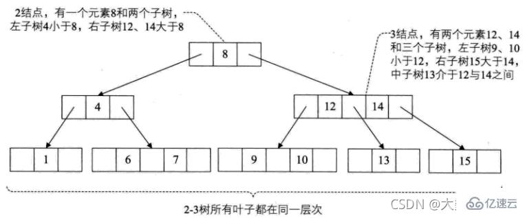 Java数据结构与算法的示例分析