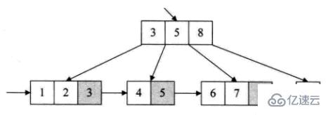 Java数据结构与算法的示例分析