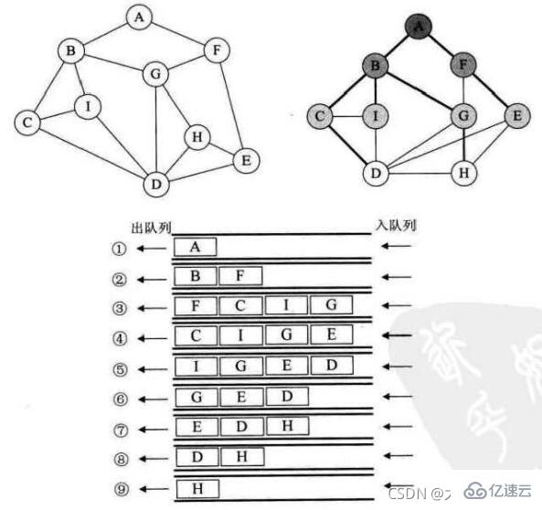 Java数据结构与算法的示例分析