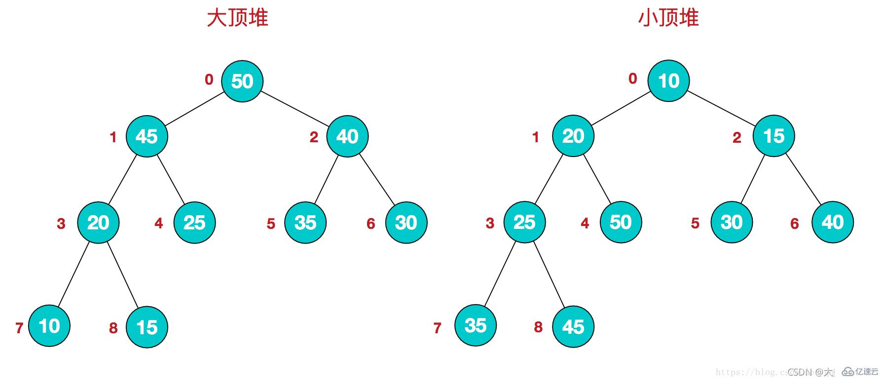 Java数据结构与算法的示例分析