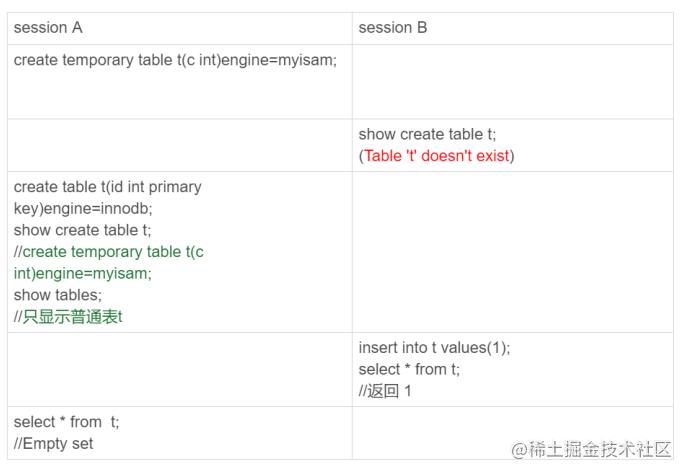 MySQL臨時(shí)表可以重名的原因是什么