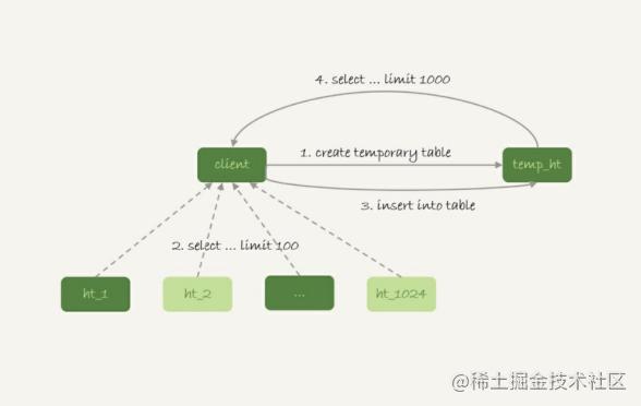 MySQL臨時(shí)表可以重名的原因是什么