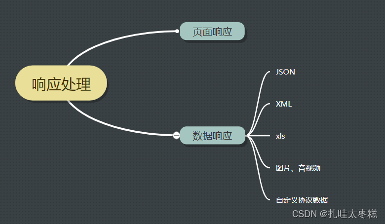 SpringBoot2中数据与页面响应的示例分析