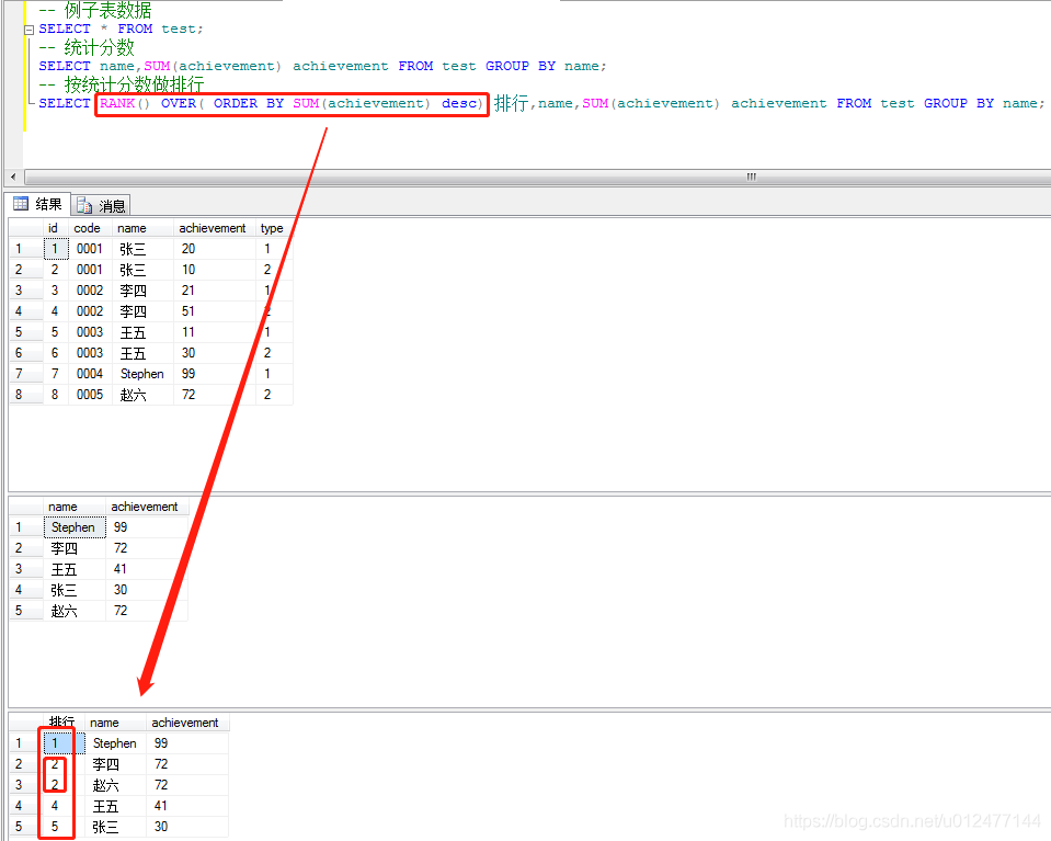 SQLServer RANK()排名函数如何使用