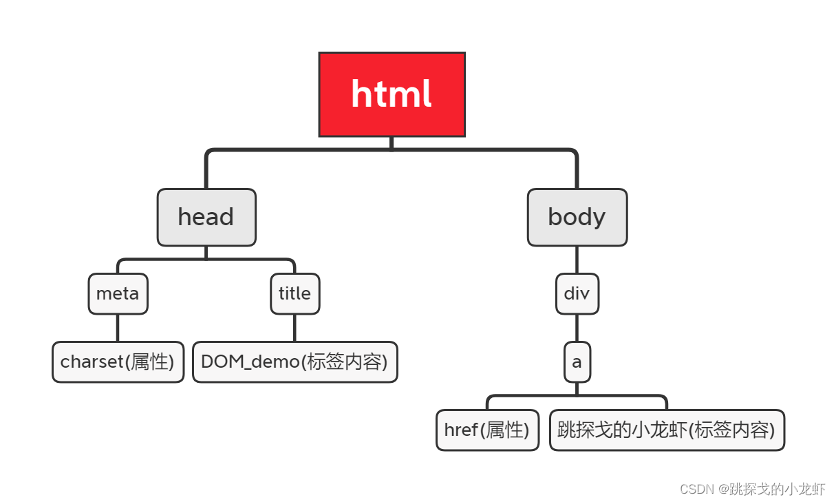 JavaScript的DOM与BOM的区别是什么