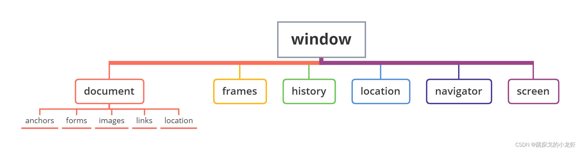 JavaScript的DOM与BOM的区别是什么