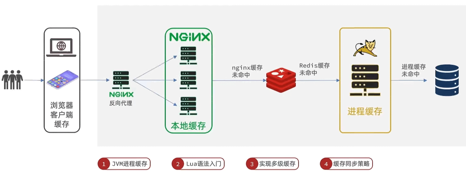 基于Java怎么实现Redis多级缓存