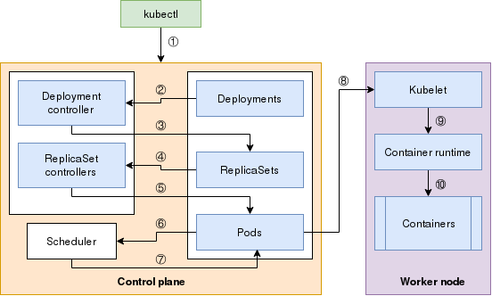 Kubernetes如何部署可视化地图