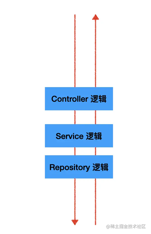 Node后端框架Nest.js的AOP 架构有什么用