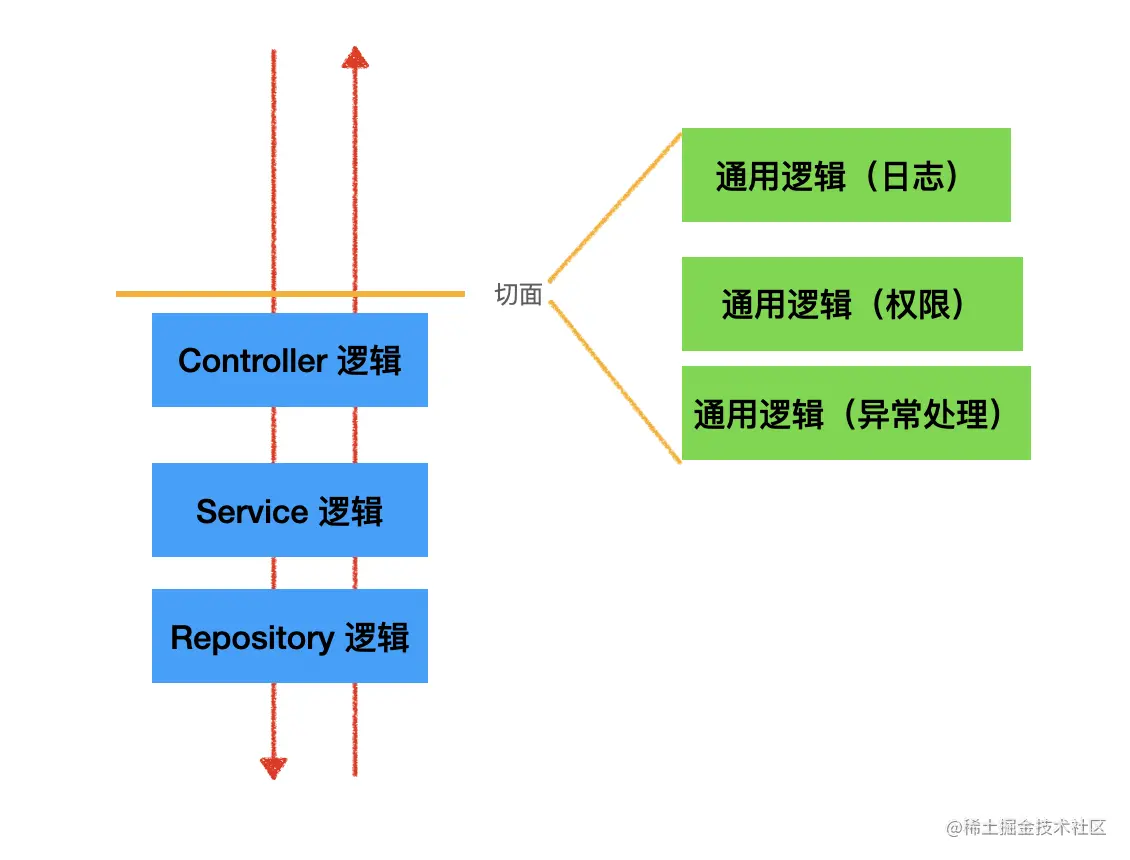 Node后端框架Nest.js的AOP 架构有什么用