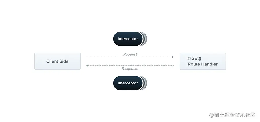 Node后端框架Nest.js的AOP 架构有什么用