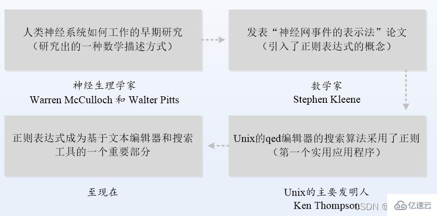 JavaScript正则表达式怎么用