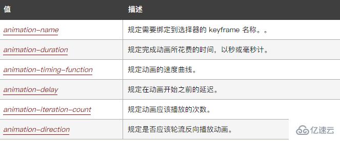 在css3动画中如何定义旋转动画